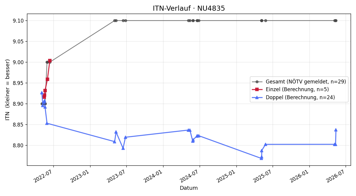ITN-Verlauf Norman Sigle