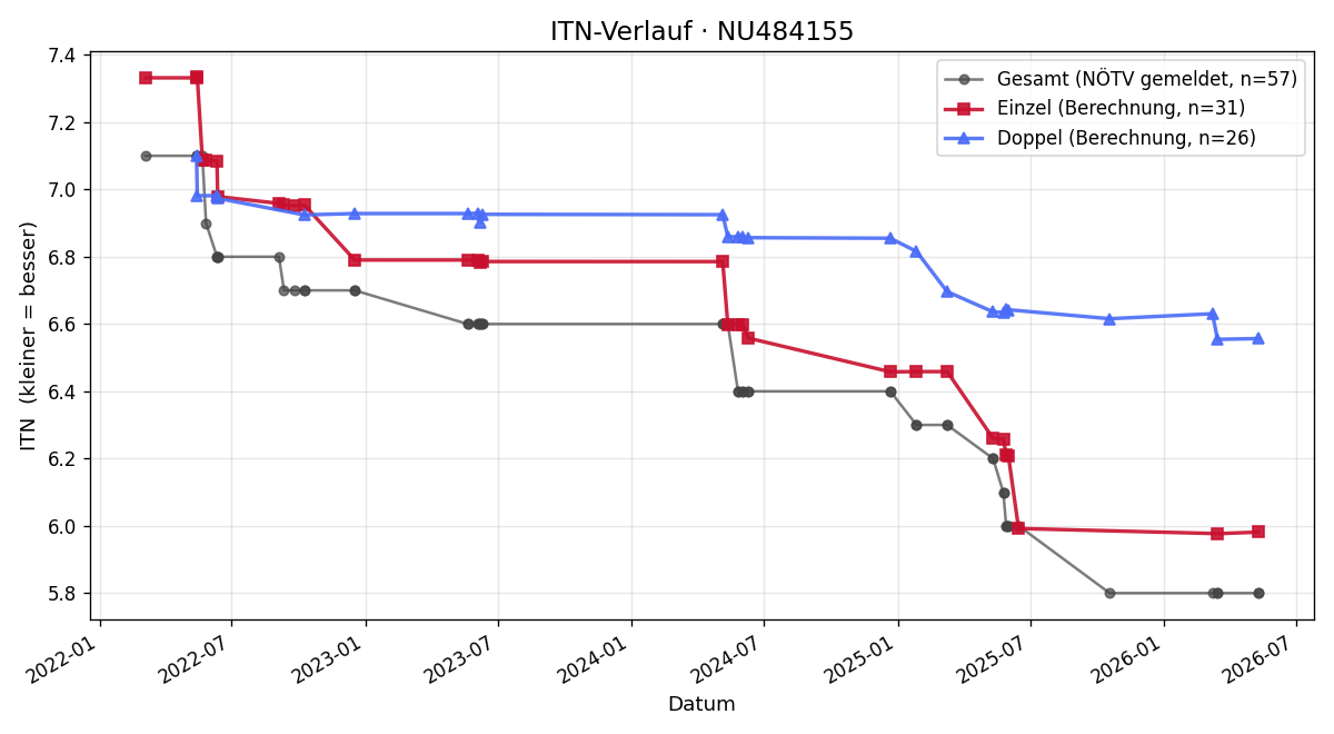 ITN-Verlauf Maximilian Mutzl