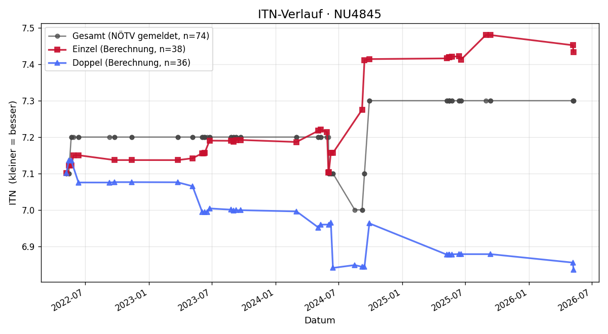 ITN-Verlauf Otto Majer