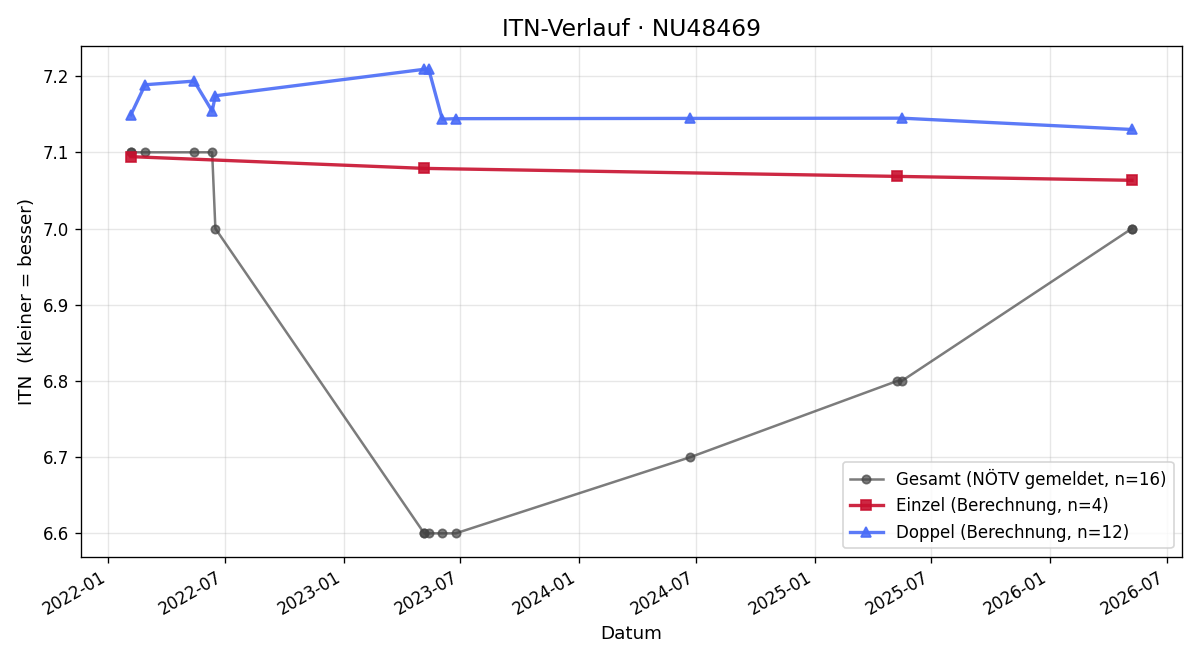 ITN-Verlauf Christoph Gratzer