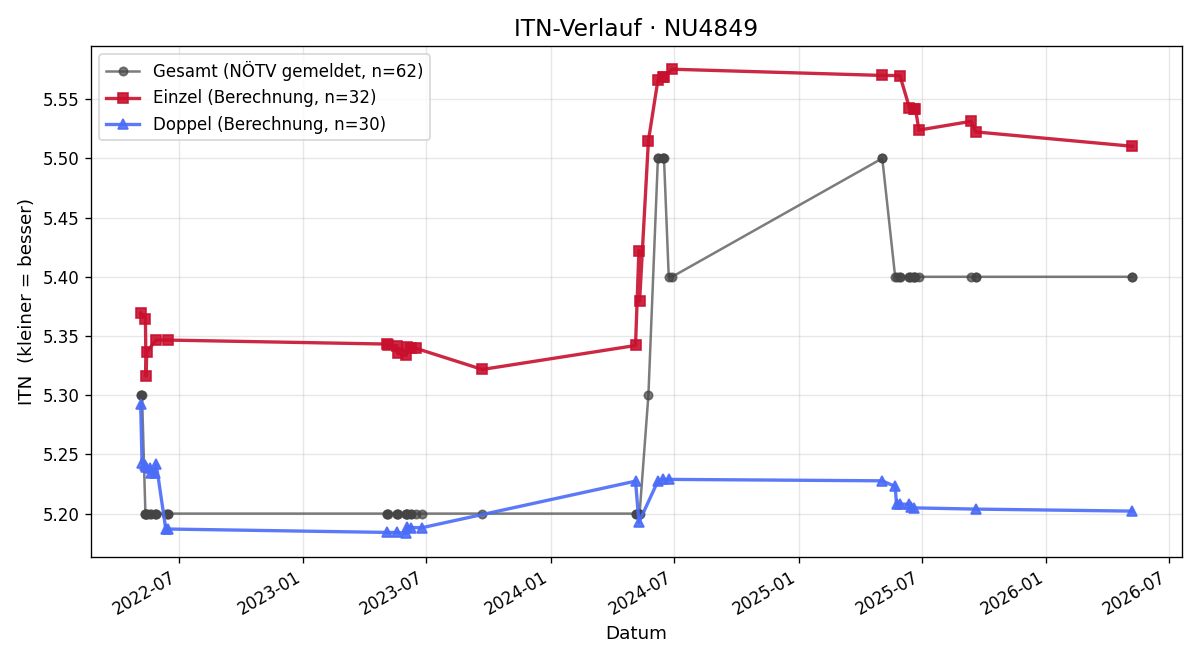 ITN-Verlauf Otto Fraunbaum