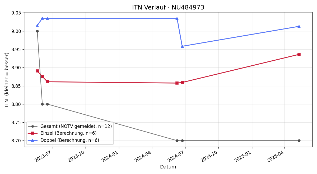 ITN-Verlauf Lukas Kostolani