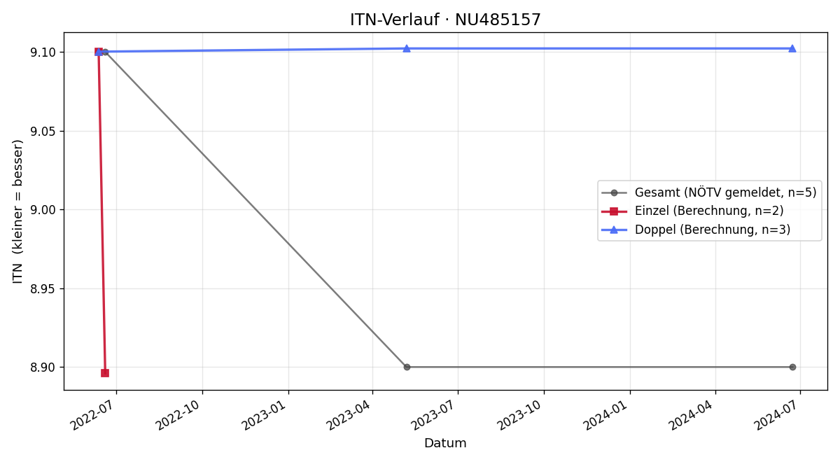 ITN-Verlauf Gerhard Luger