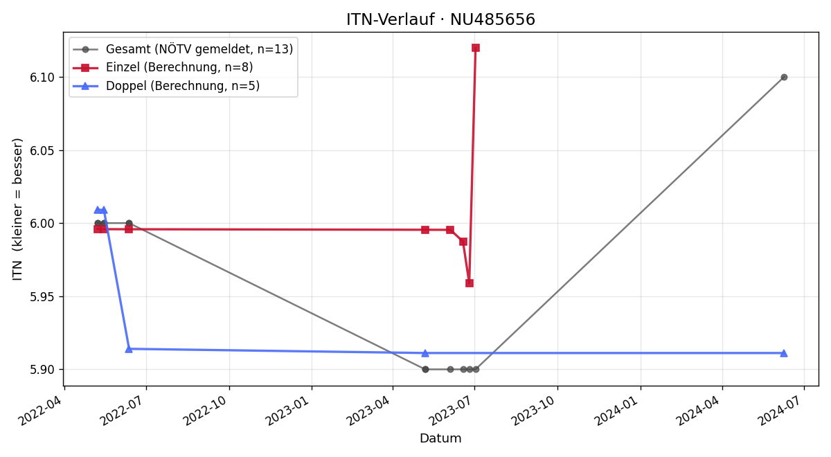 ITN-Verlauf Laurenz Kaftan