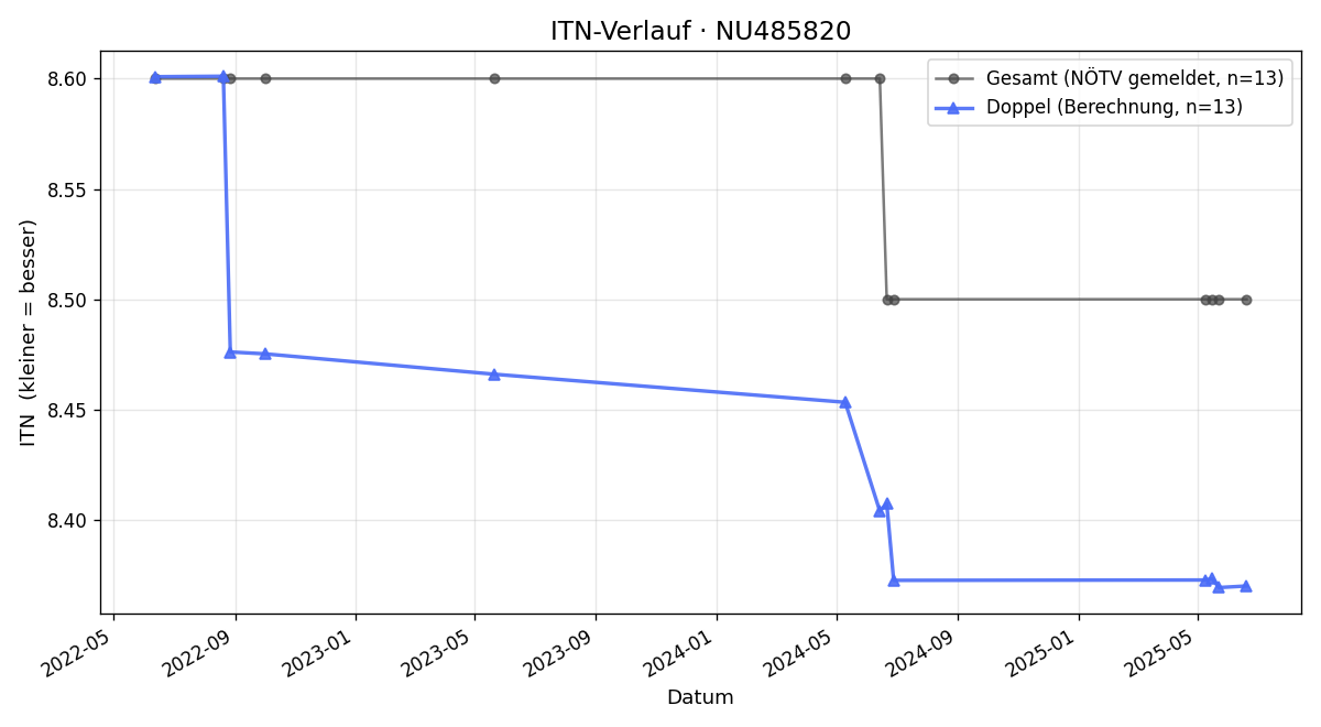 ITN-Verlauf Thomas Halbwachs