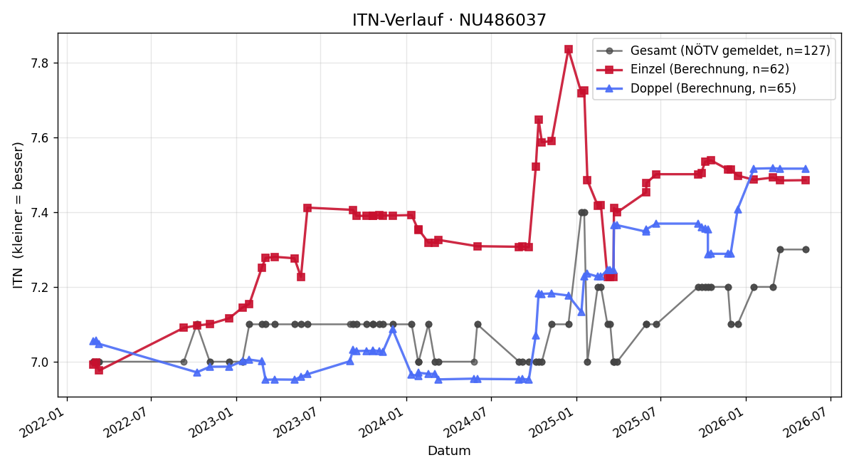 ITN-Verlauf Alexander Ourednik