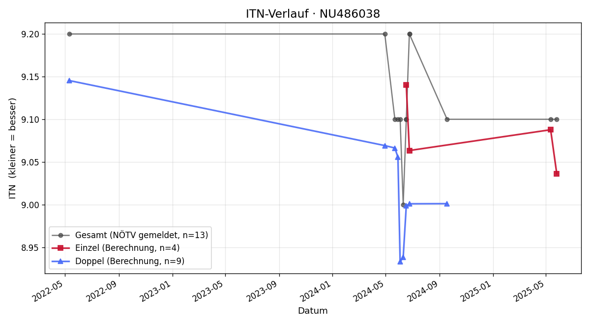 ITN-Verlauf Othmar König