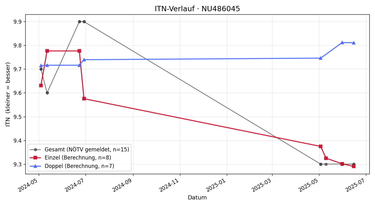 ITN-Verlauf Moritz Dorfmair
