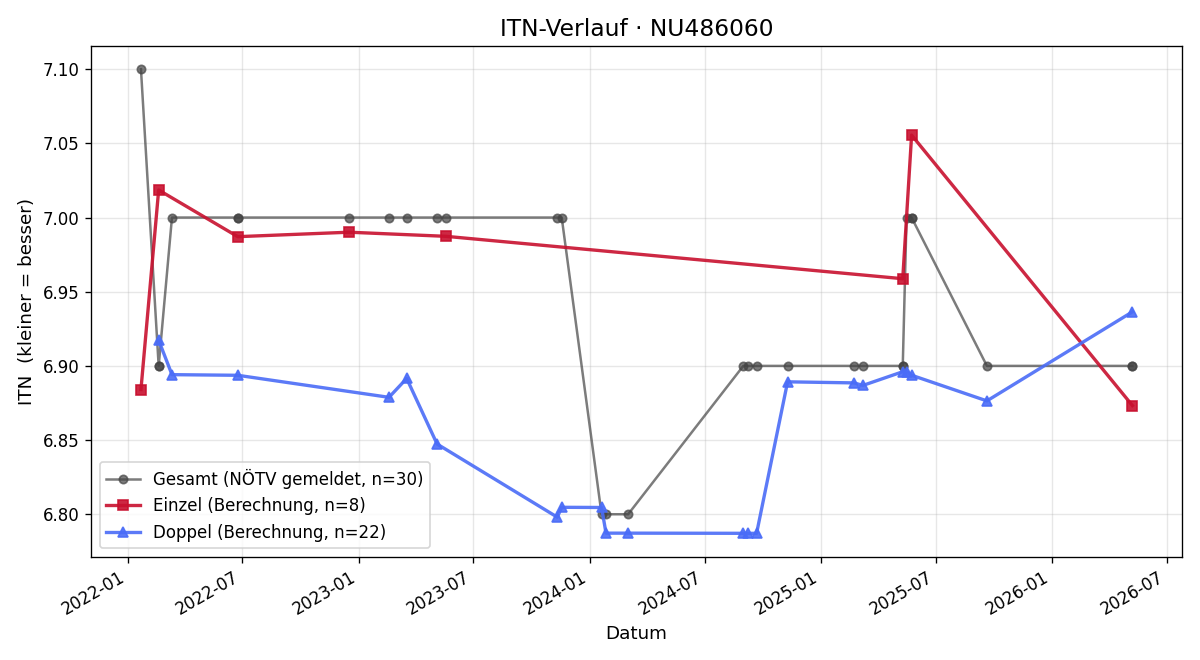 ITN-Verlauf Thomas Dewald