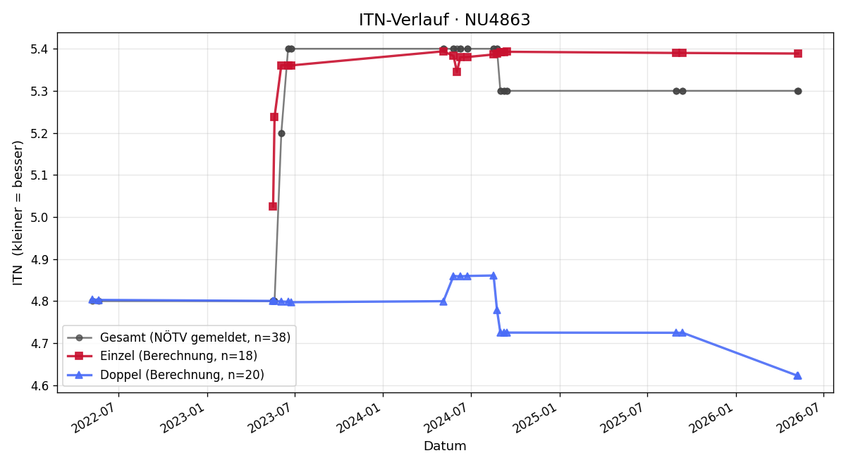 ITN-Verlauf Patrick Schmöllerl