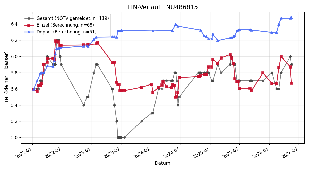 ITN-Verlauf Matthias Reichmayr