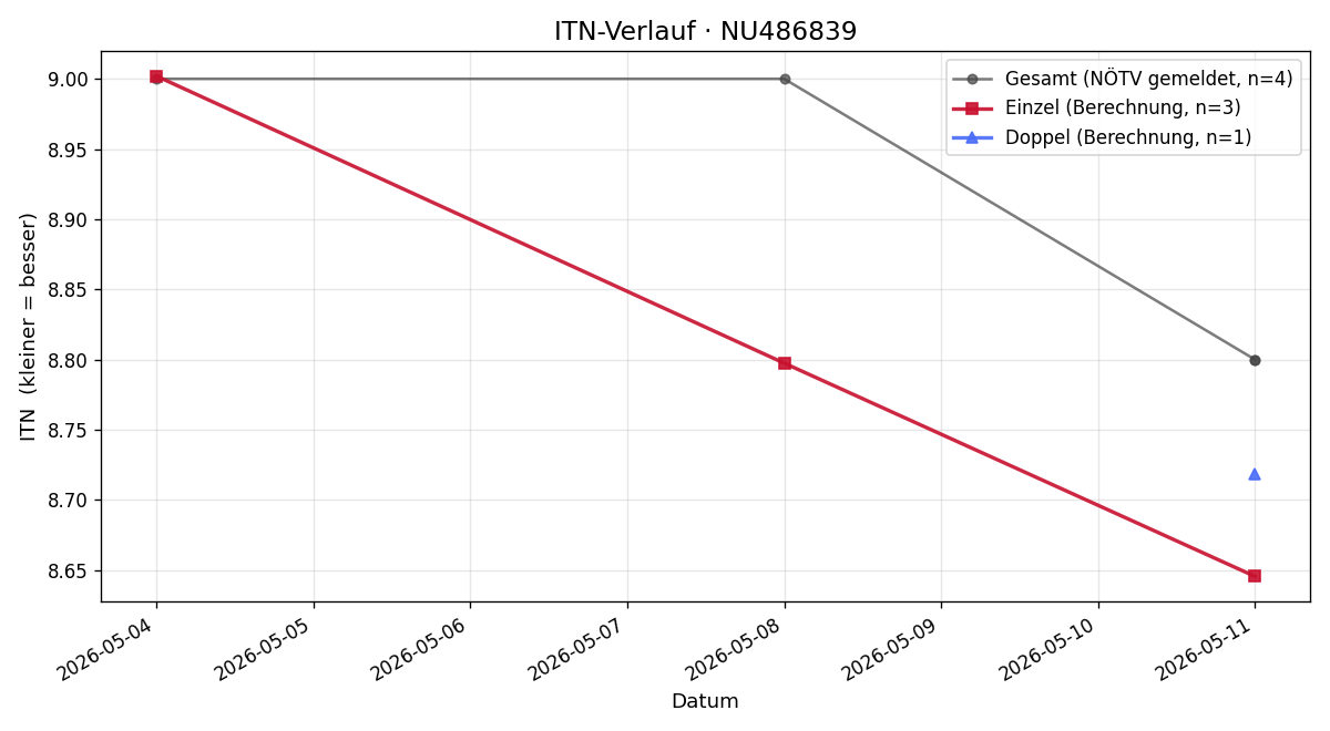 ITN-Verlauf Rudolf Kleinbichler