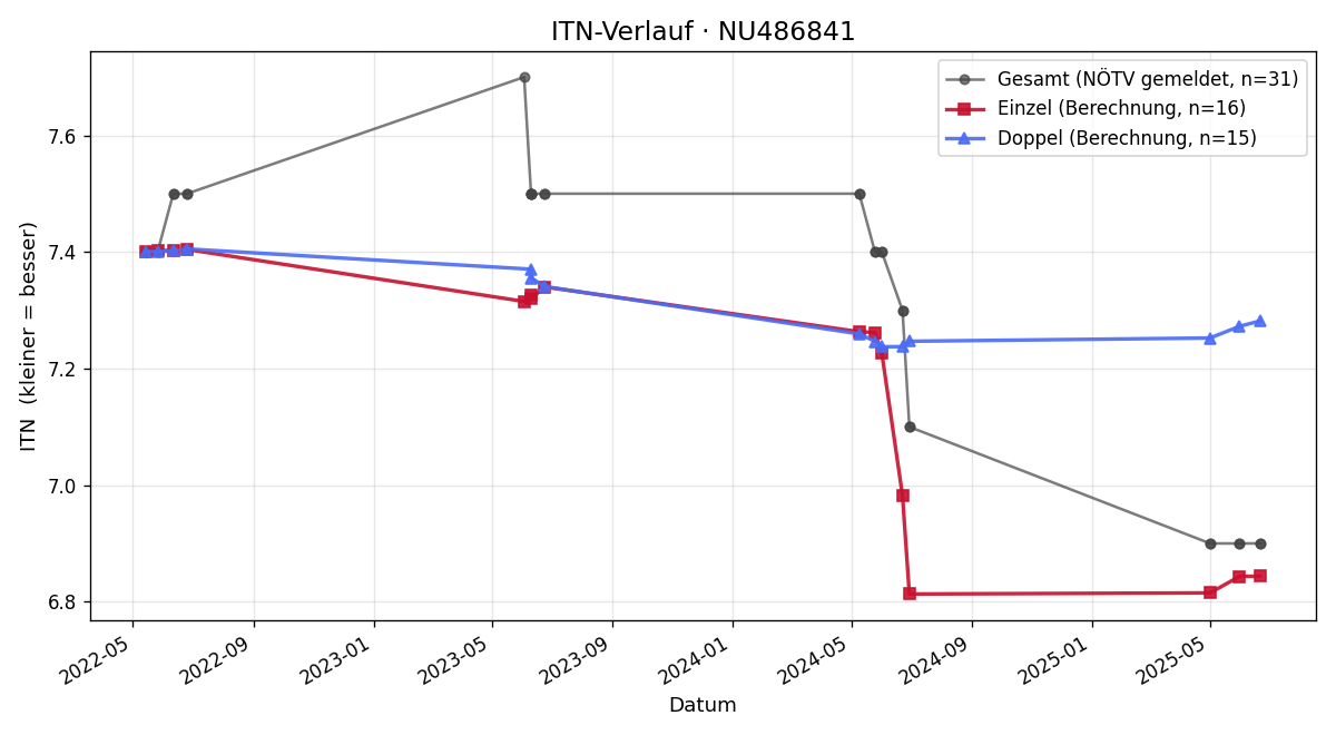 ITN-Verlauf Wanja Lang