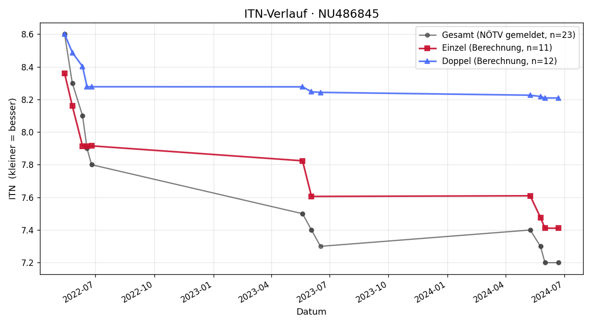 ITN-Verlauf Lucas Sagasser