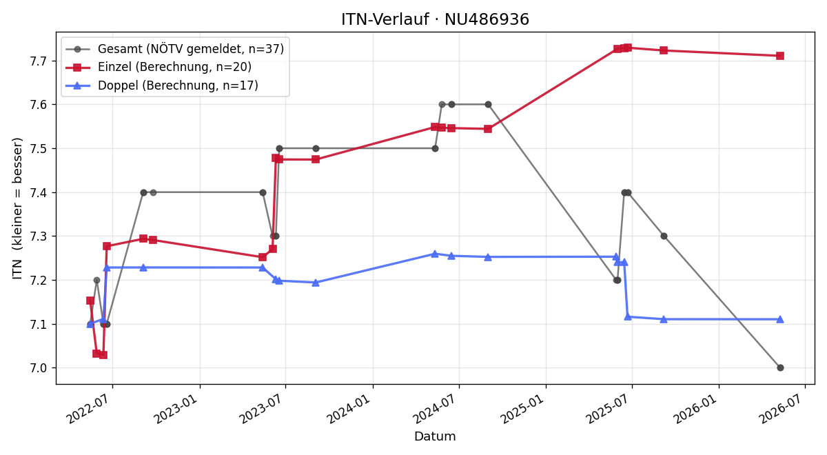 ITN-Verlauf Martin Wabra