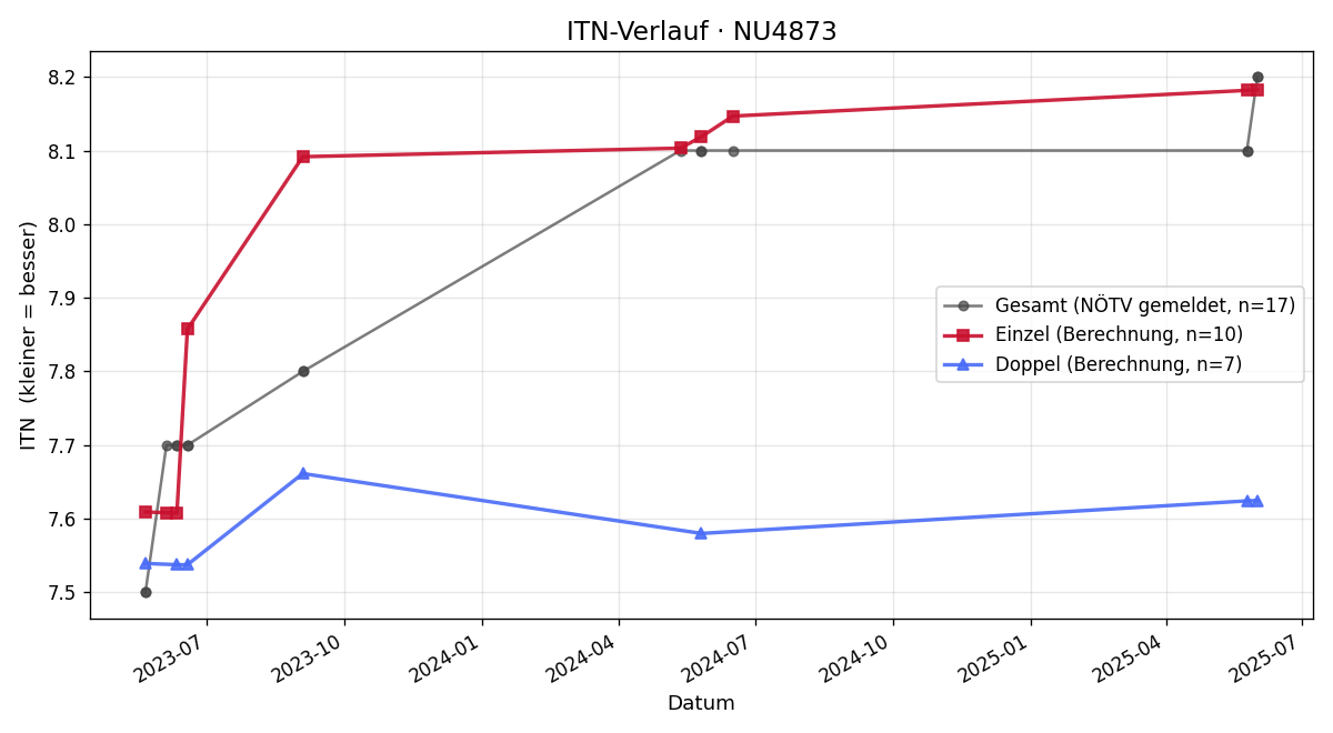 ITN-Verlauf Patric Denk