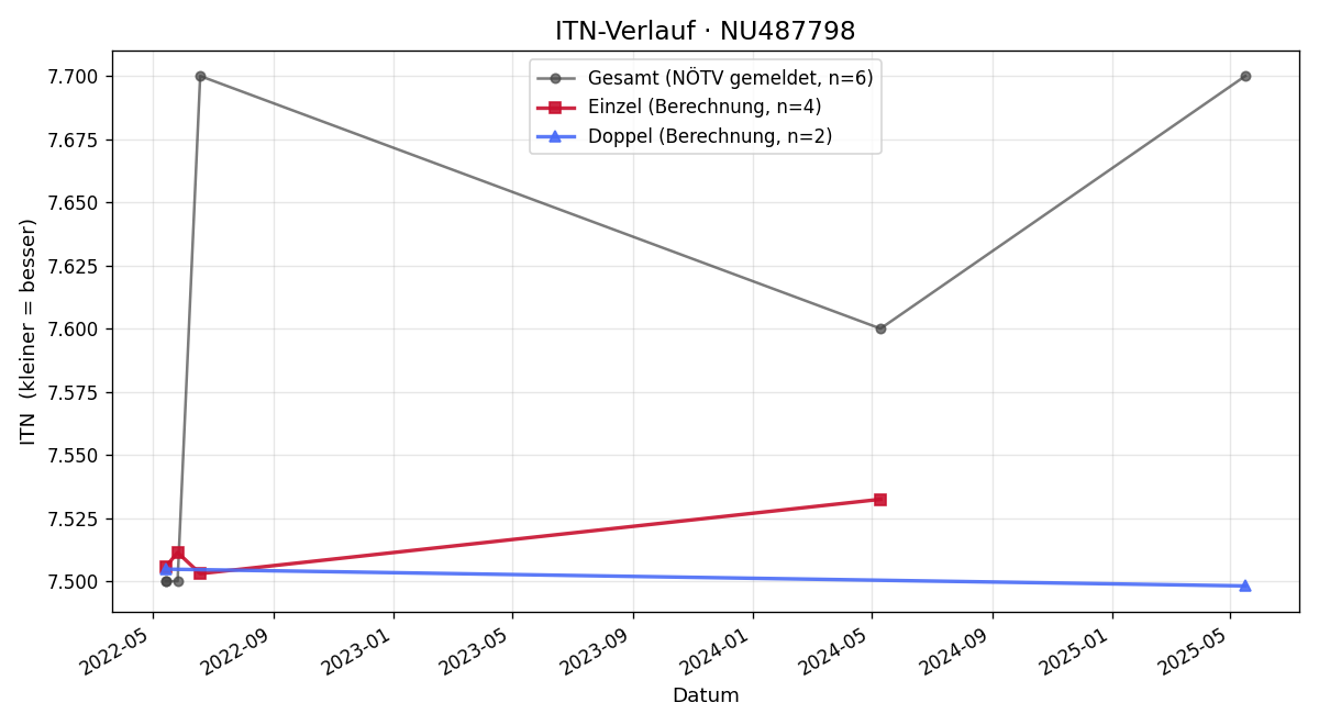 ITN-Verlauf Ivan Pavlov
