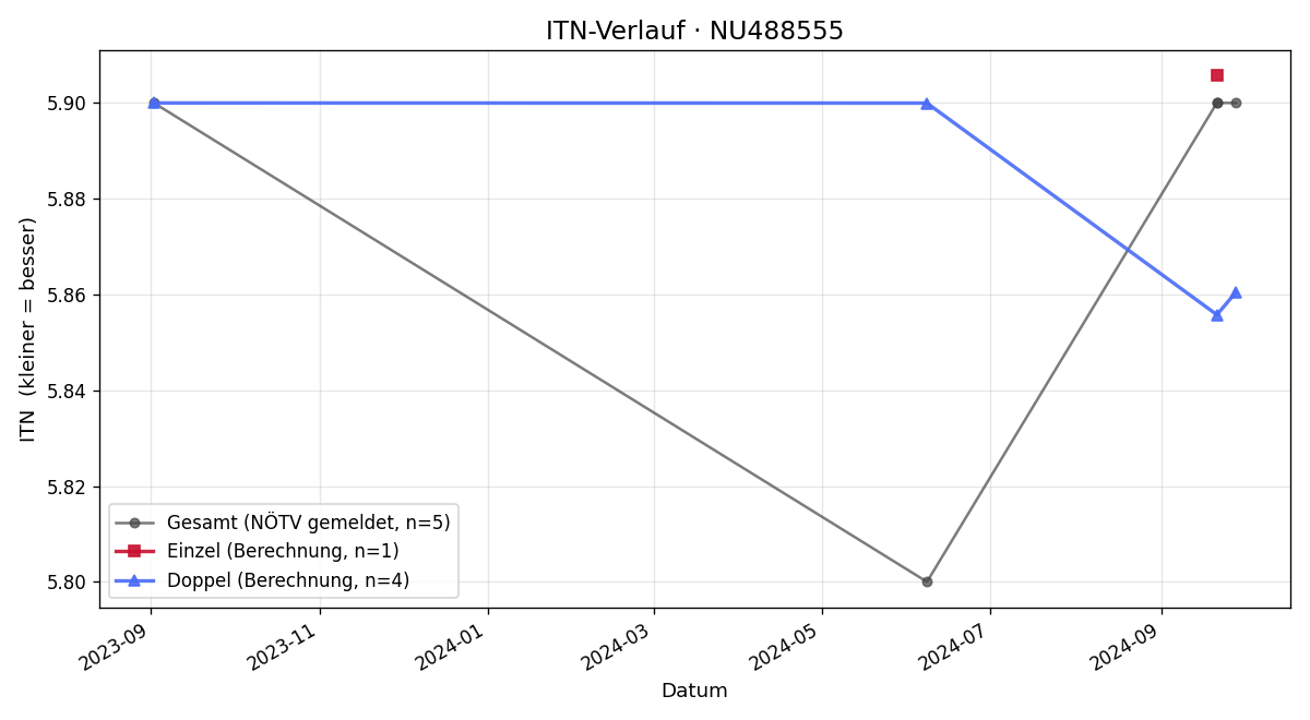 ITN-Verlauf Bernhard Leder