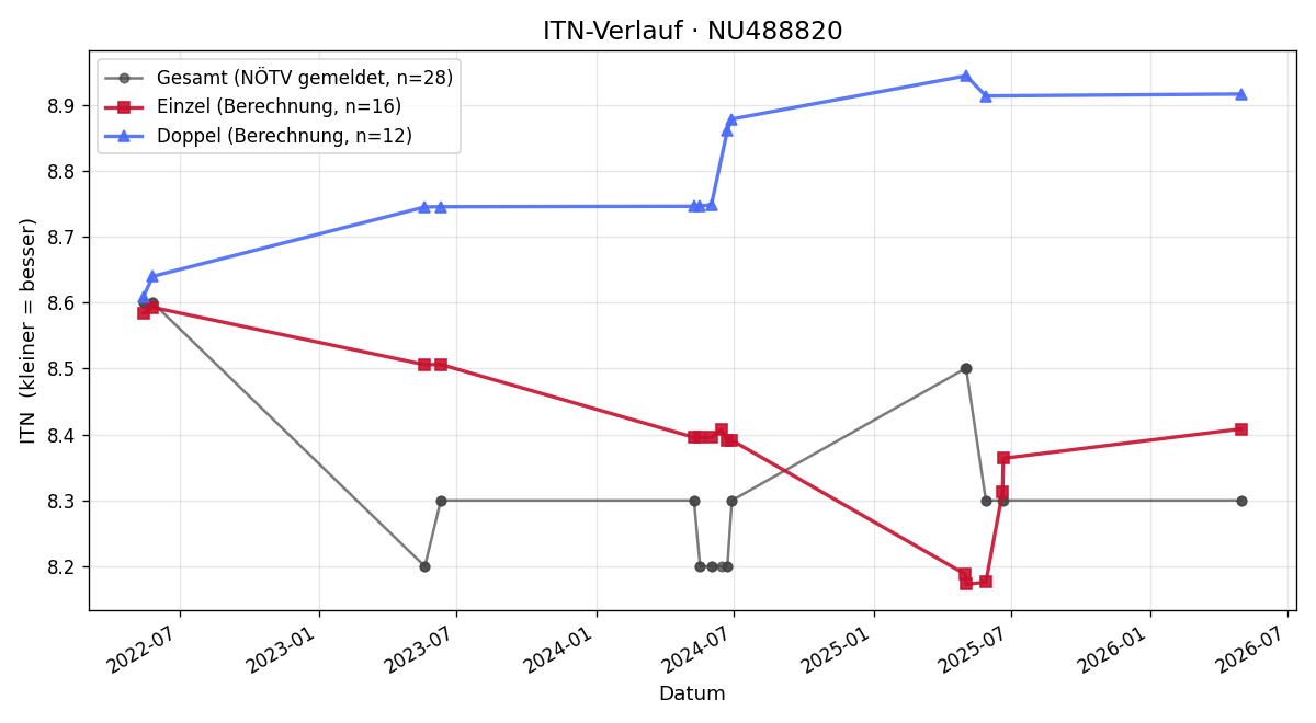 ITN-Verlauf Dieter Schickbichler