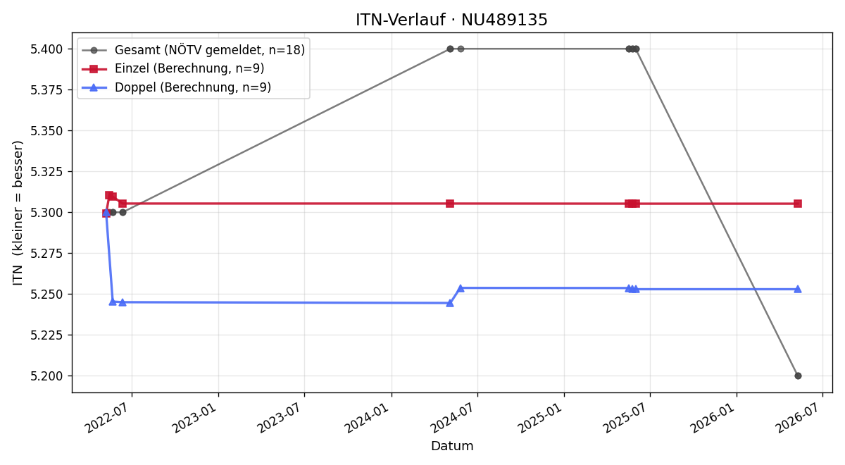 ITN-Verlauf Timon Asanger
