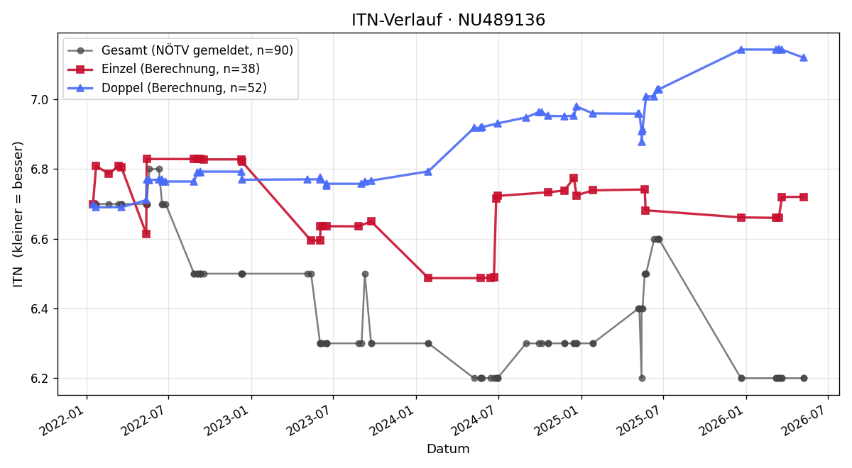 ITN-Verlauf I-Hsien Chen
