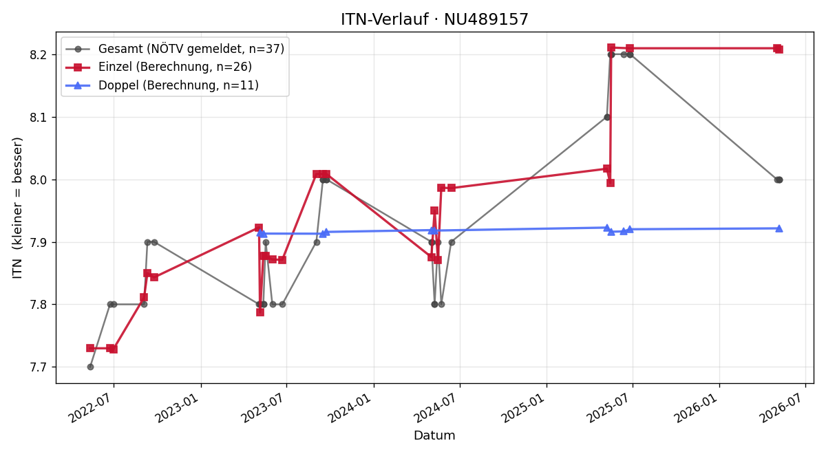 ITN-Verlauf Sigrid Lamböck