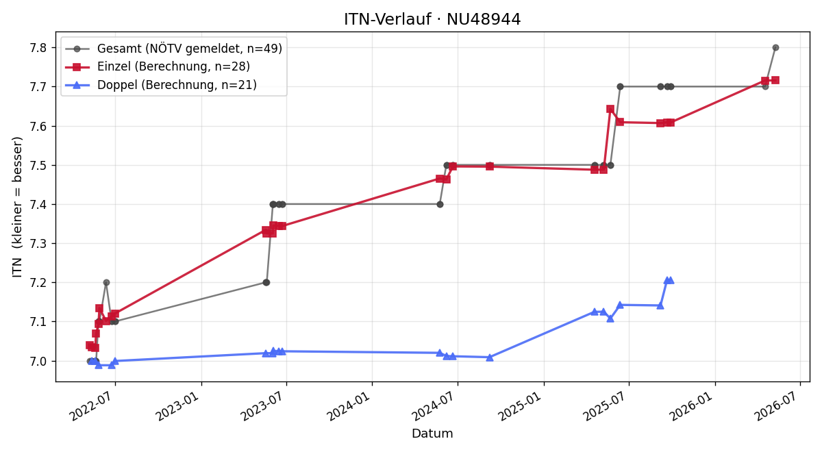 ITN-Verlauf Irene Autengruber