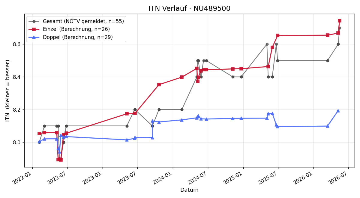 ITN-Verlauf Stefan Wisberger