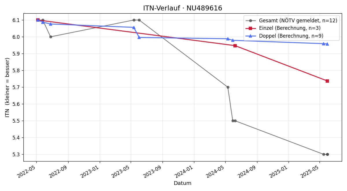 ITN-Verlauf Felix Flicker