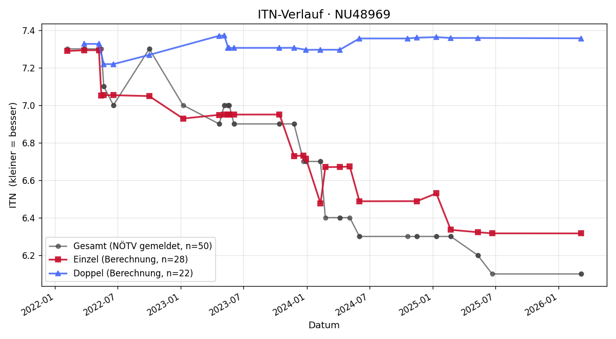 ITN-Verlauf Patrik Kampichler