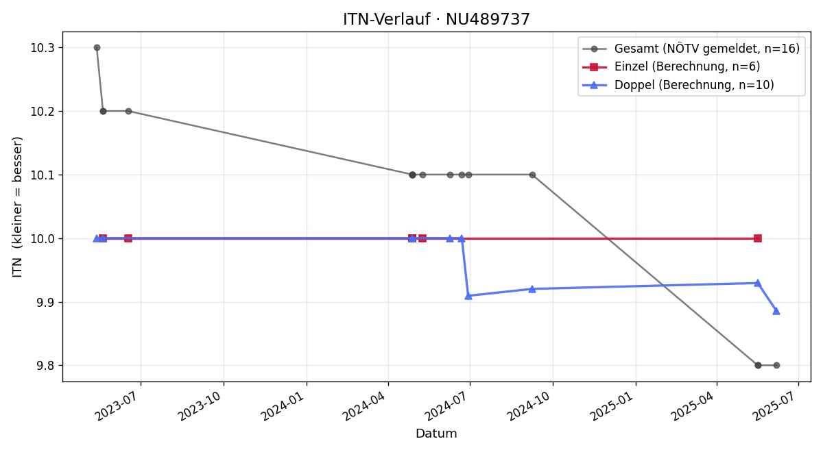 ITN-Verlauf Dominik Blizek