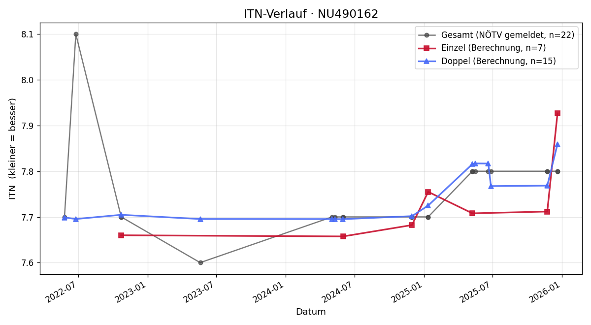 ITN-Verlauf Thomas Reitböck