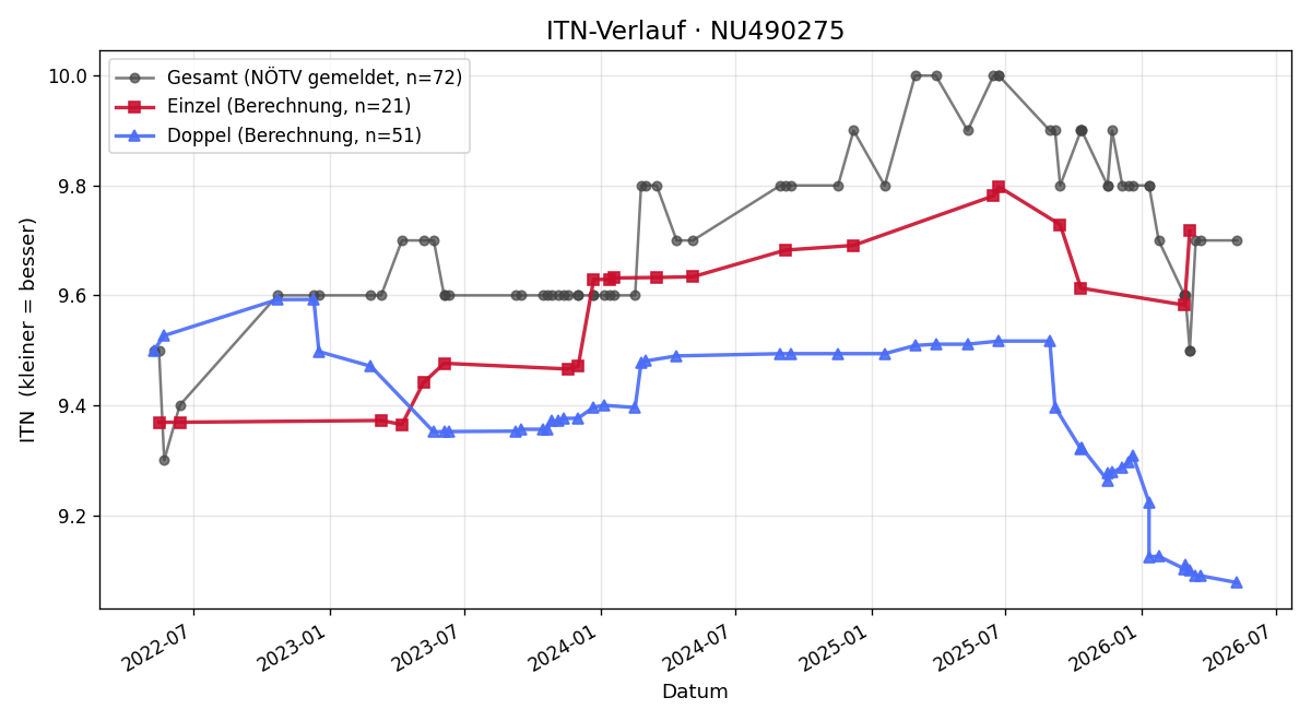 ITN-Verlauf Andreas Bieringer