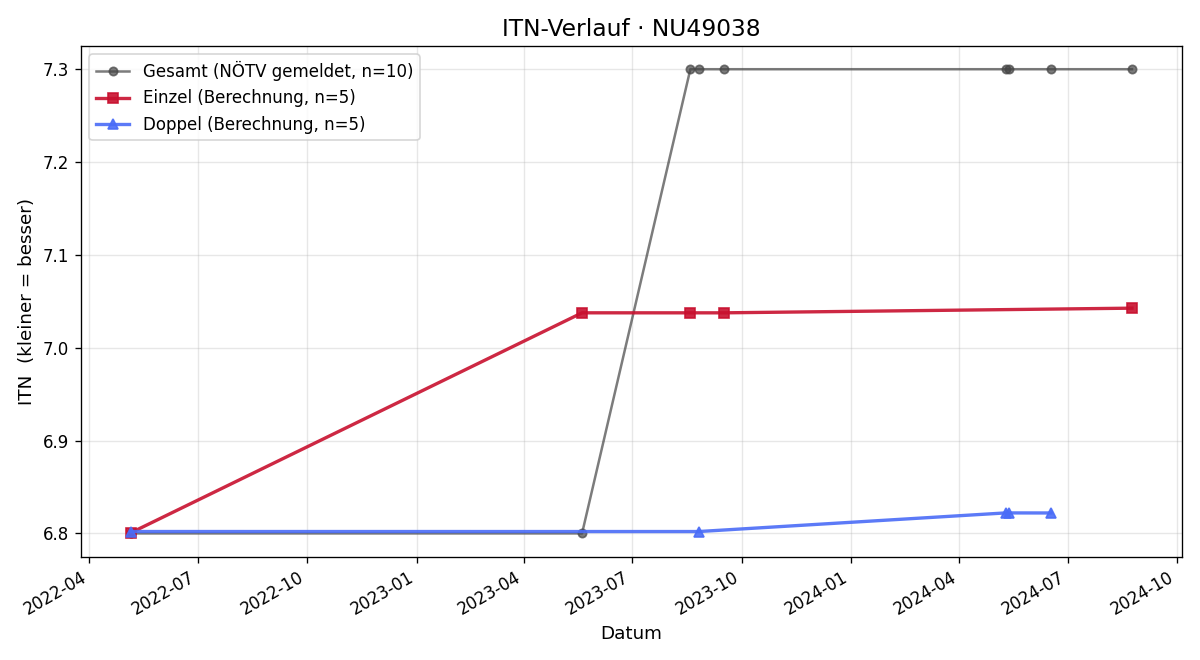 ITN-Verlauf Felix Weihsengruber