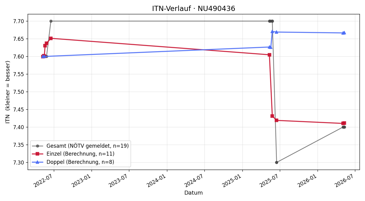 ITN-Verlauf Gottfried Reisenauer