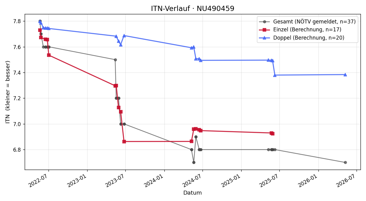 ITN-Verlauf Martin Schierer