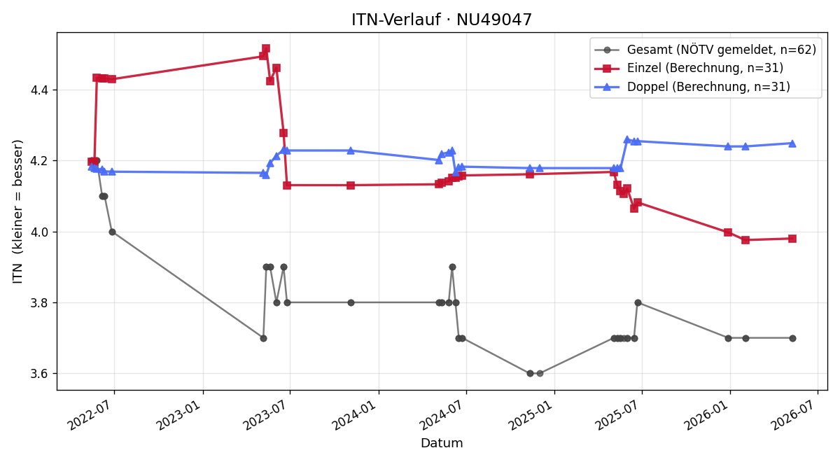 ITN-Verlauf Jürgen Riess