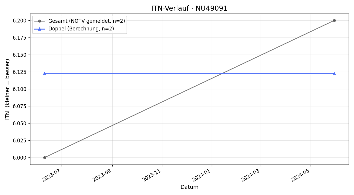 ITN-Verlauf Andreas Zsilla
