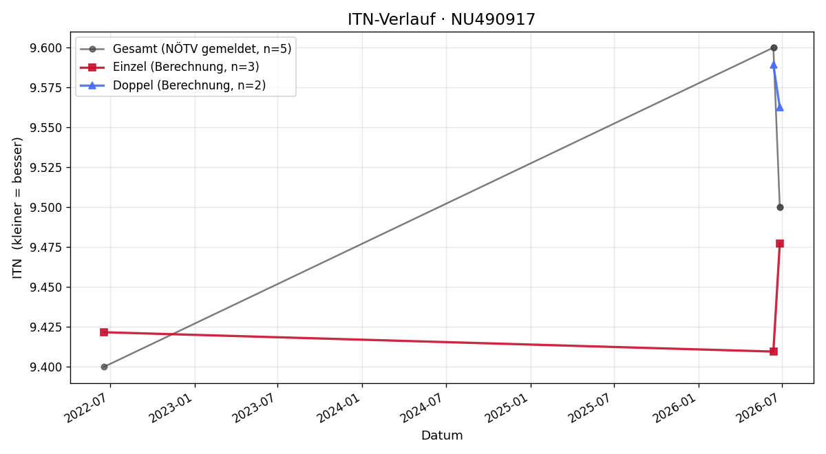 ITN-Verlauf Janine Kerschbaumer