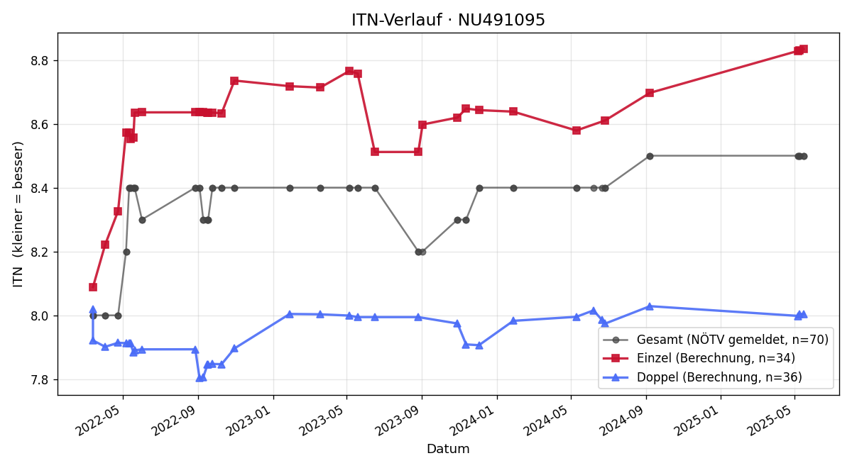 ITN-Verlauf Christian Kubat