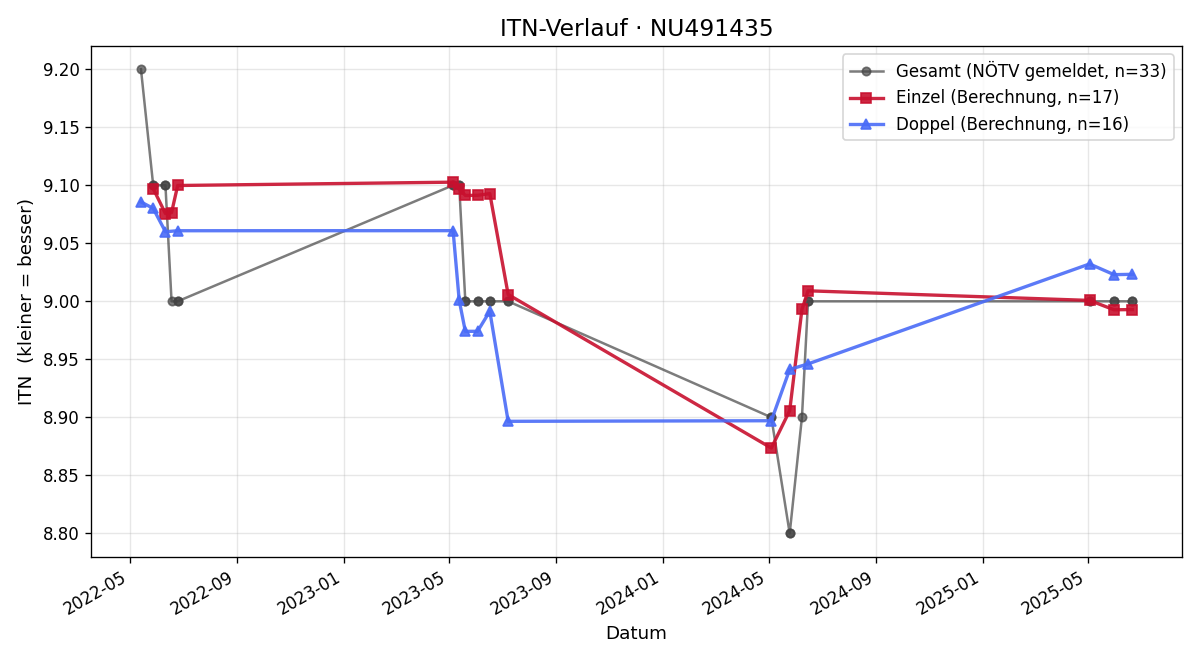 ITN-Verlauf Andrea Käfer