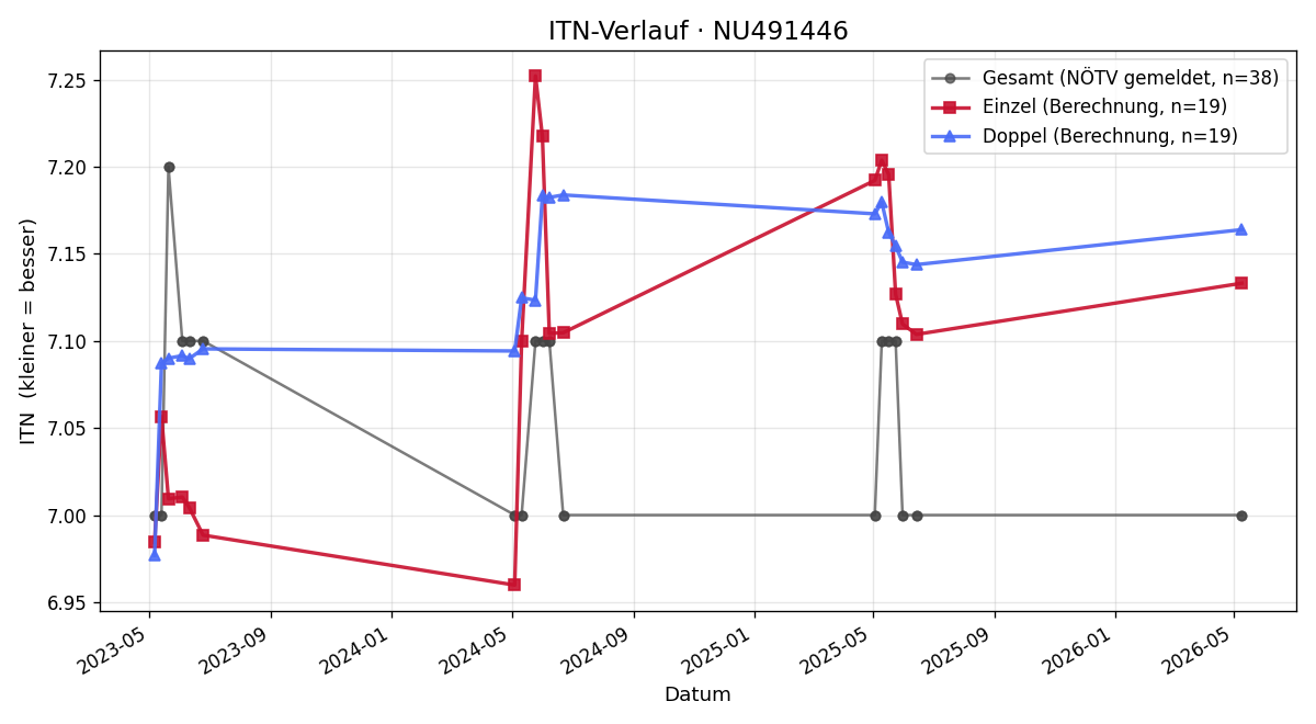 ITN-Verlauf Lara Herb
