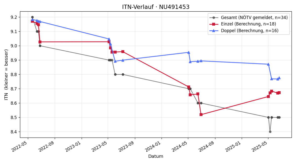 ITN-Verlauf Christina Tazreiter