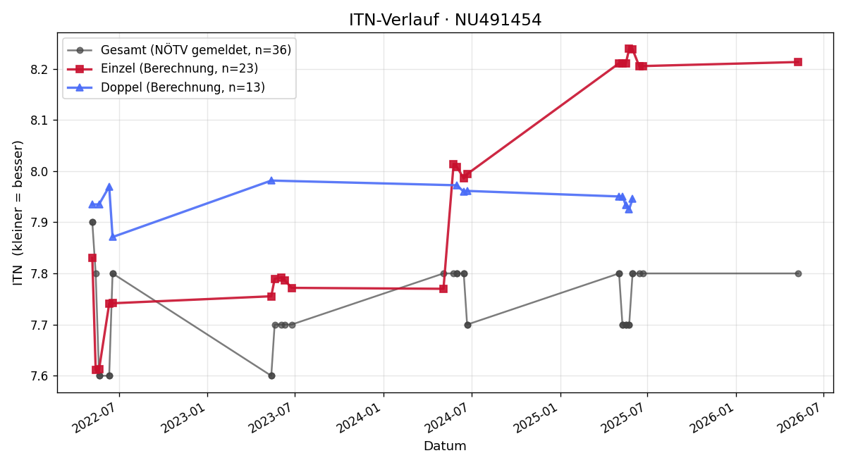 ITN-Verlauf Tanja Tazreiter