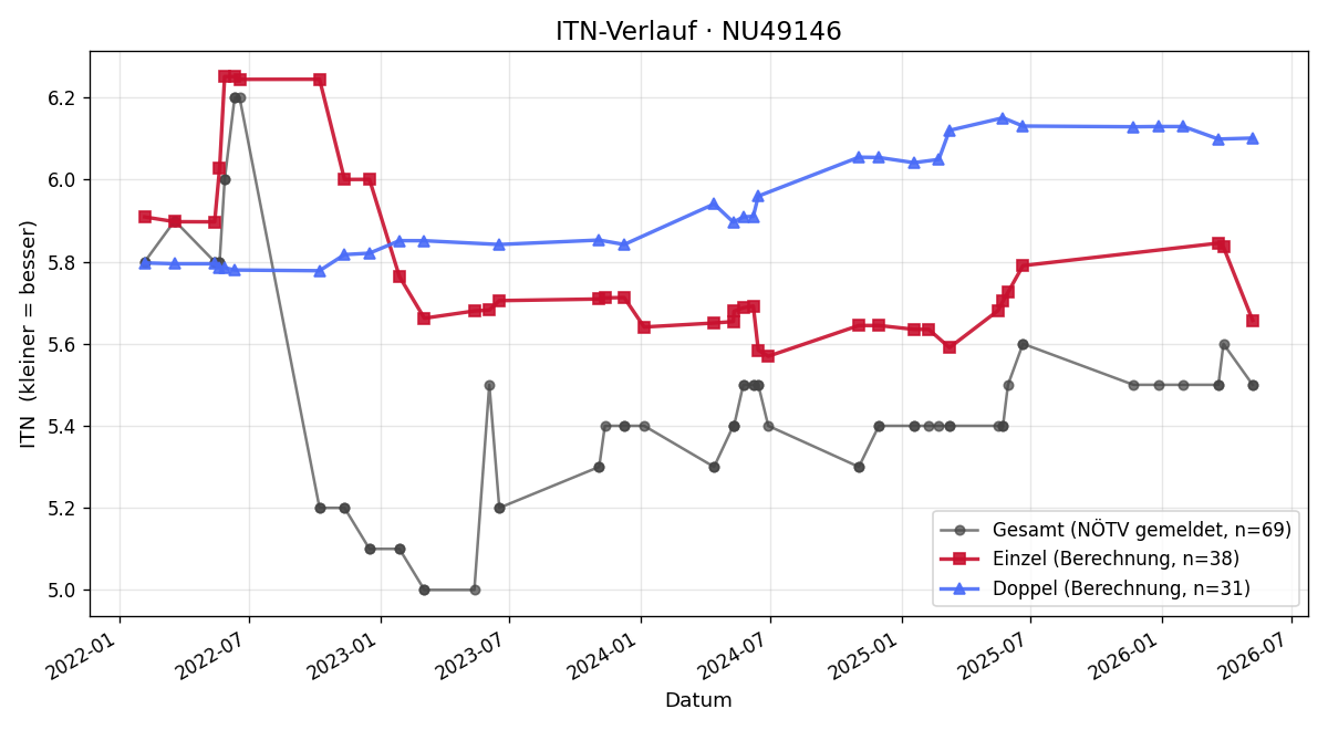 ITN-Verlauf Peter Leopold Hanel