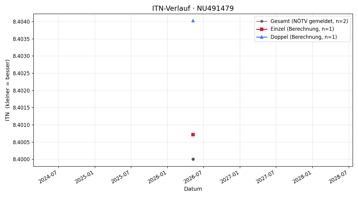 ITN-Verlauf Martin Stangl