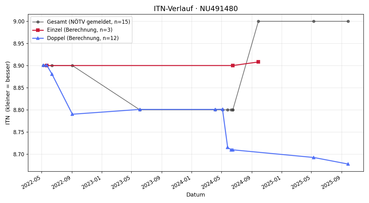 ITN-Verlauf Josef Pürrer