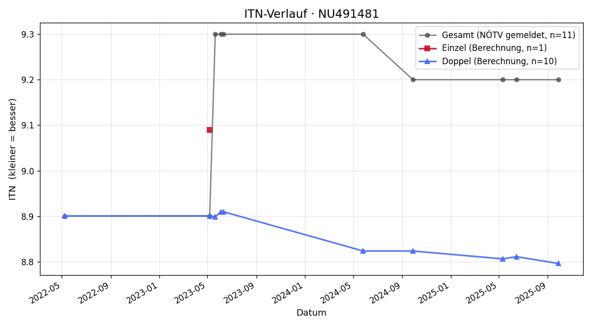 ITN-Verlauf Harald Hohensinner