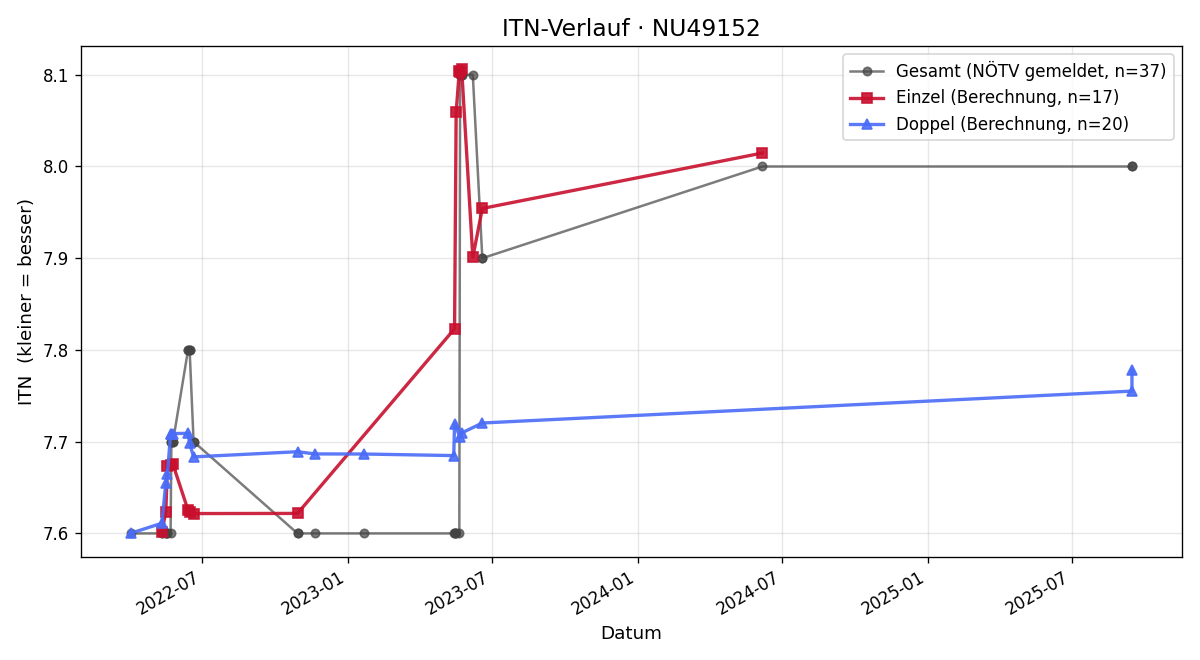 ITN-Verlauf Felix jun. Posch