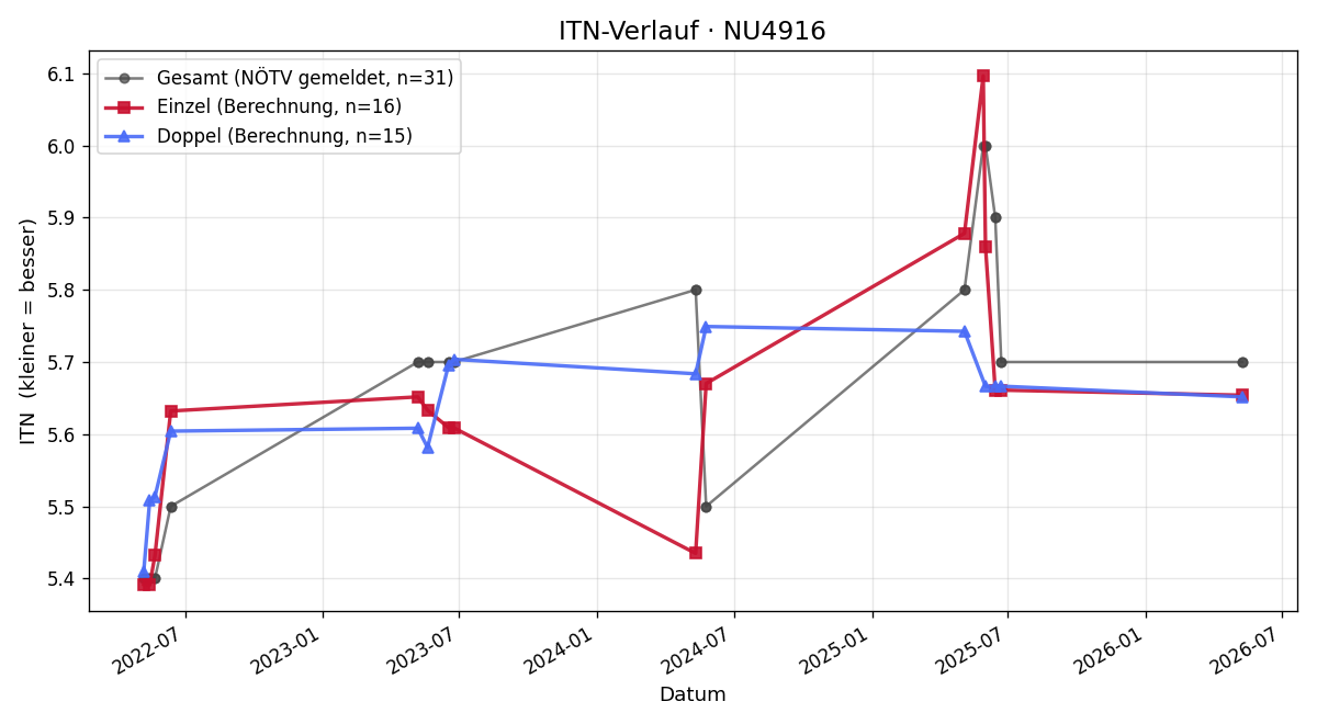 ITN-Verlauf Reinhard Ennsmann
